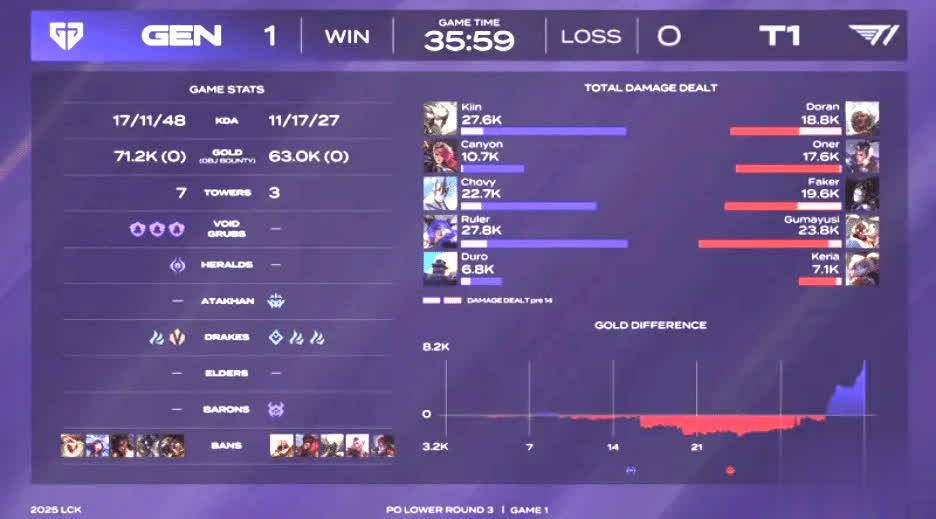 波比, Keria, 获三号种子